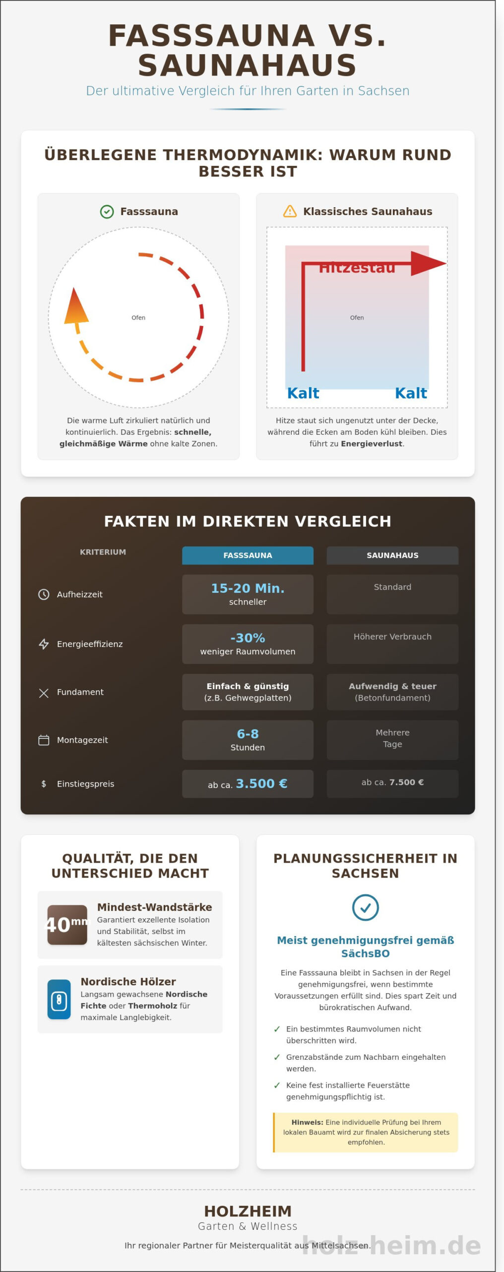 Fasssauna in Sachsen kaufen: Der Experten-Ratgeber für 2026 - Infographic
