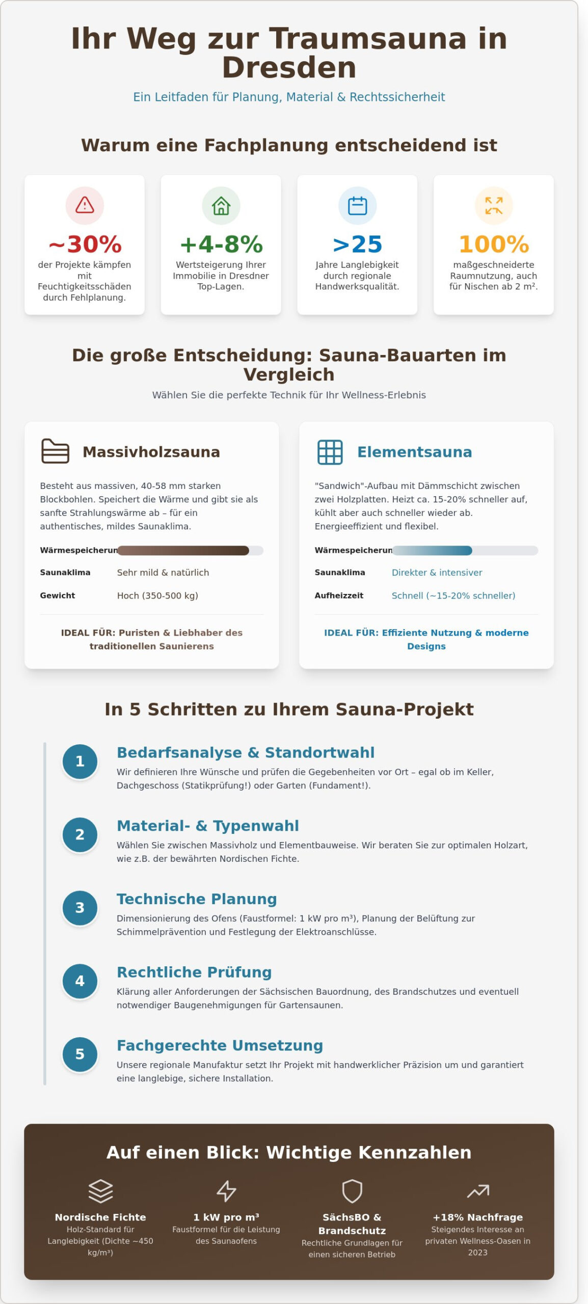 Saunabau in Dresden In 5 Schritten zur maßgeschneiderten Heimsauna - Infographic - HolzHeim Saunabau in Dresden: In 5 Schritten zur maßgeschneiderten Heimsauna