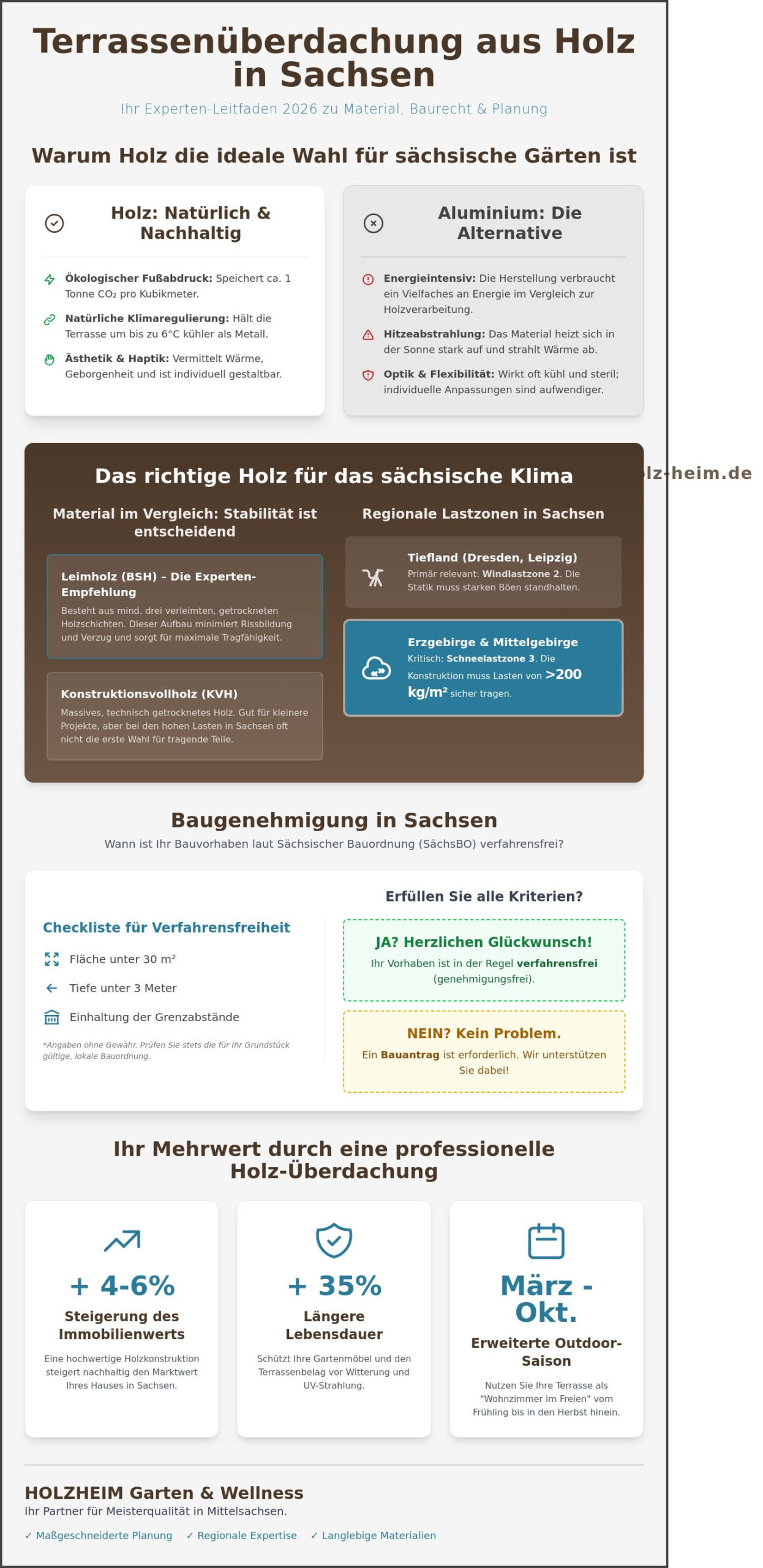 Terrassenüberdachung aus Holz in Sachsen: Ihr Experten-Leitfaden 2026 - Infographic